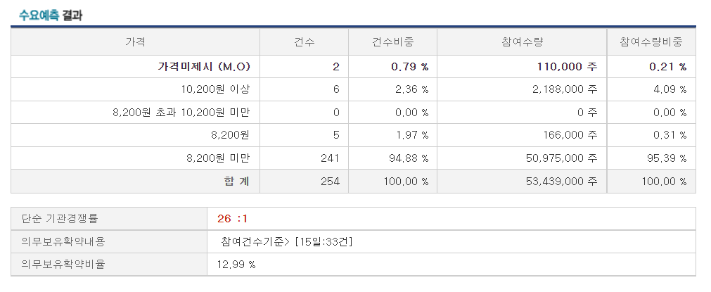 샤페론 공모 수요예측
경쟁률 26:1로 흥행에 실패했다.