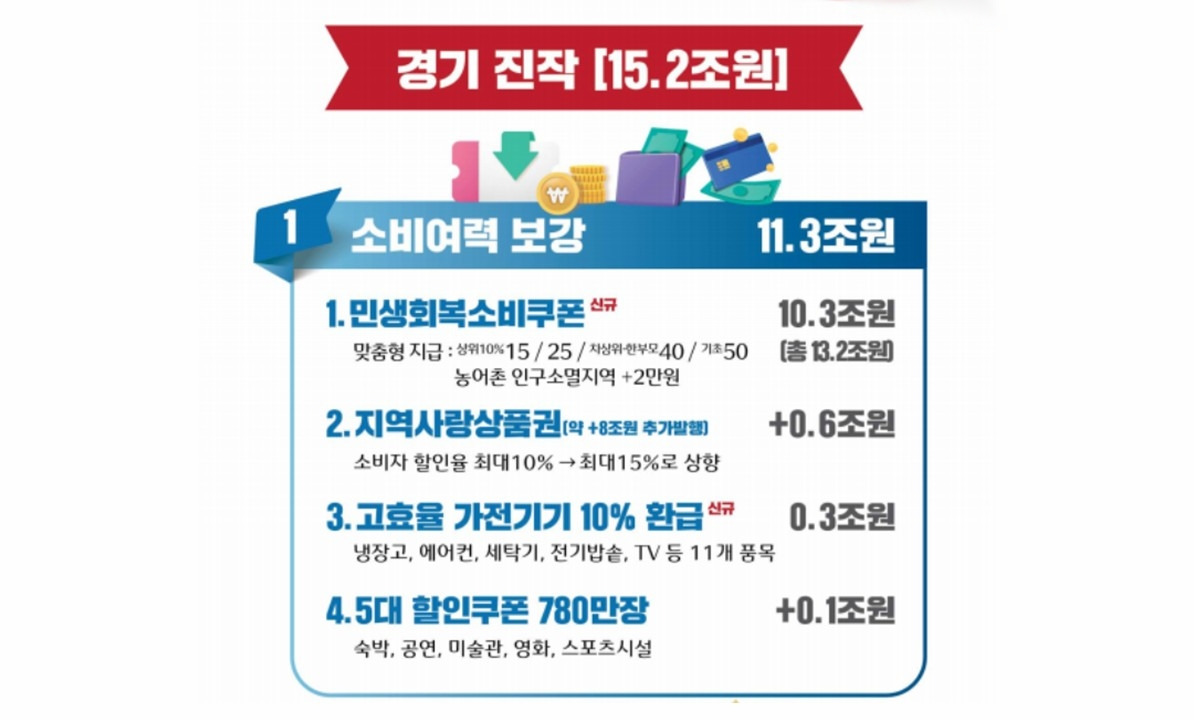 민생회복 소비쿠폰 사용처