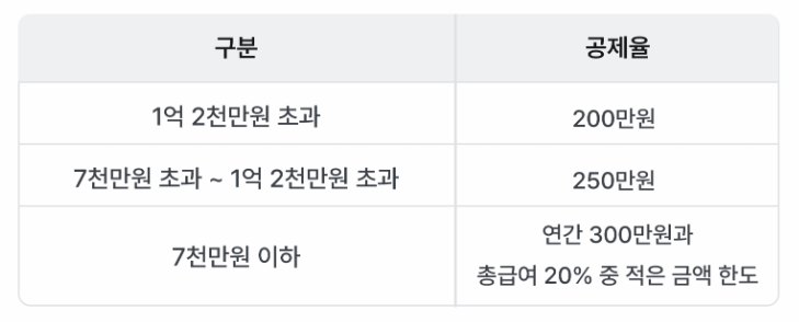 신용카드 등 사용금액 소득공제율 이미지