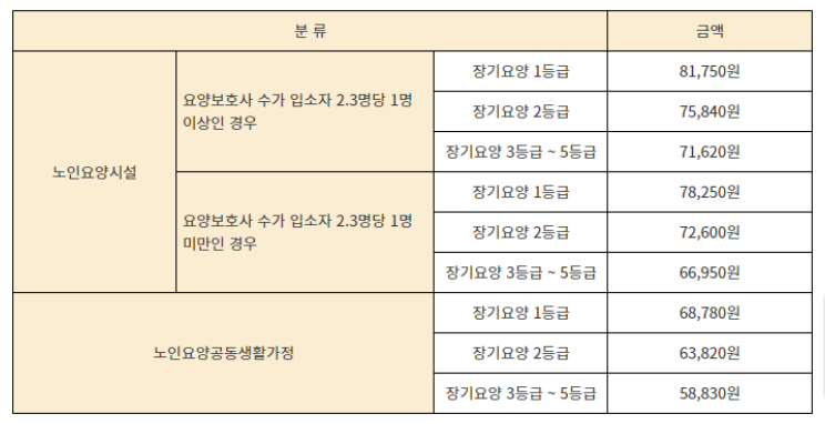 요양등급 본인부담금, 재가급여, 시설급여, 복지용구 비용에 대한 가이드