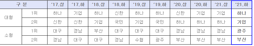 21년 하반기 은행권 TECH평가 결과발표