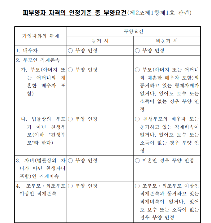 건강보험 피부양자 자격 요건 1
