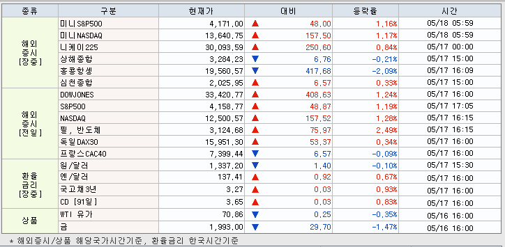 5.18 해외증시 동향