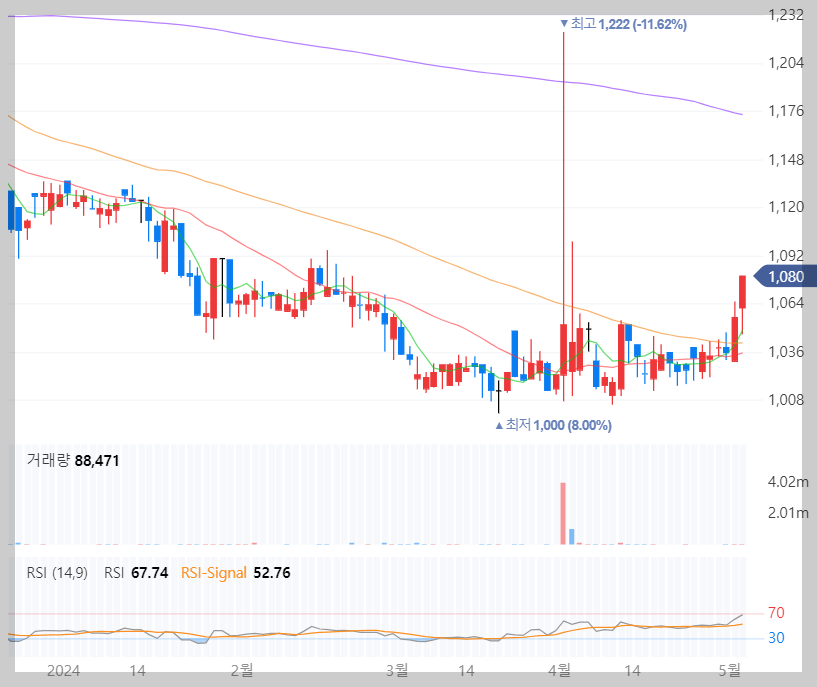 한국제지 일봉차트