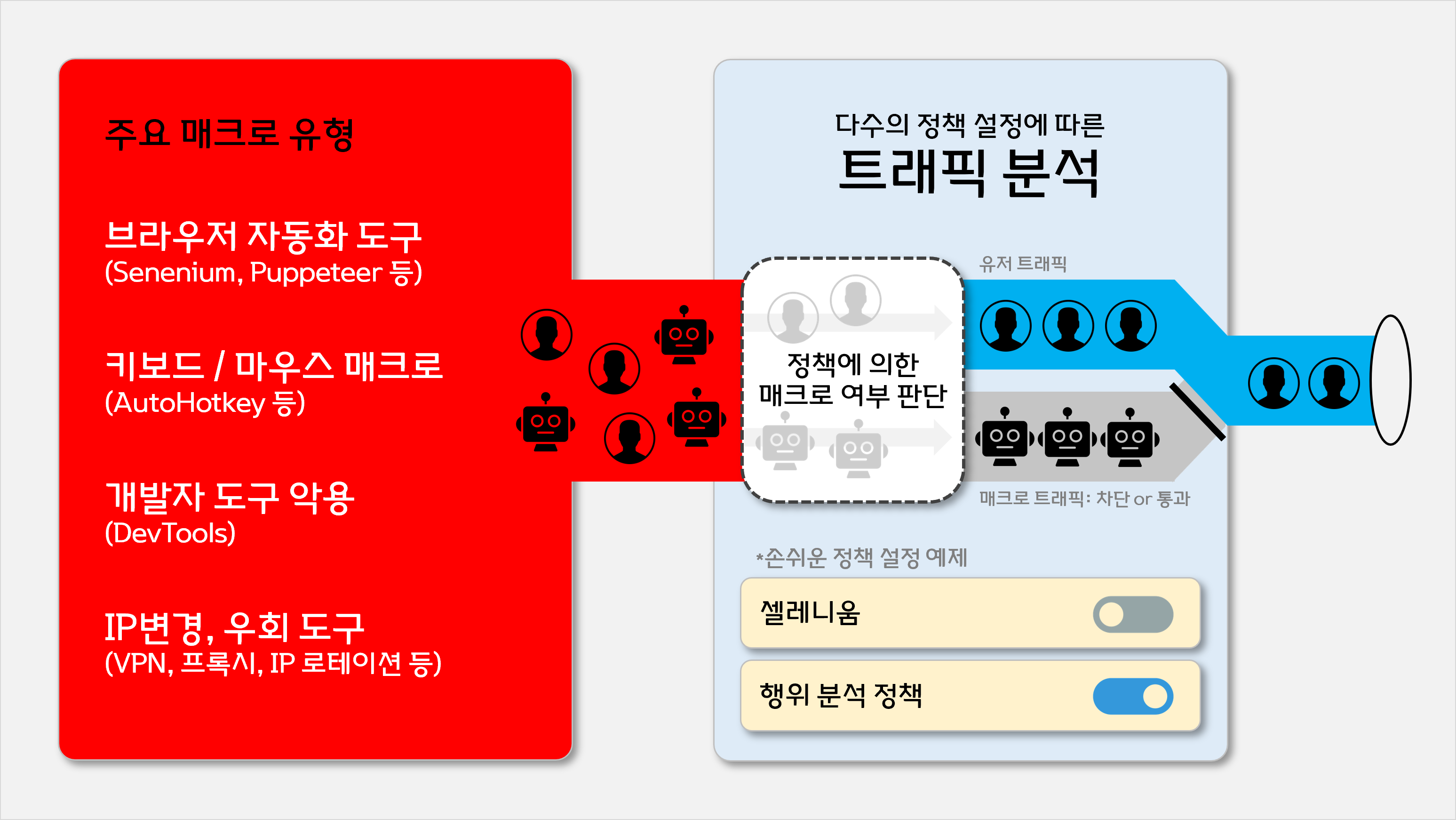 주로 매크로 유형에 대응해 봇매니저는 정교한 보안을 제공합니다.