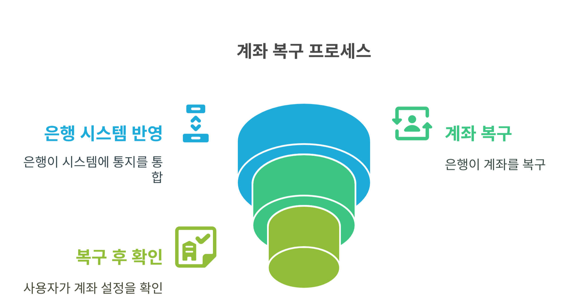 채권소멸절차 해제 후, 통장 복구까지의 단계