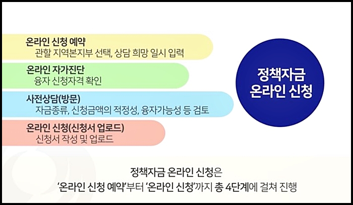 청년창업지원금 신청 자격 (+방법)