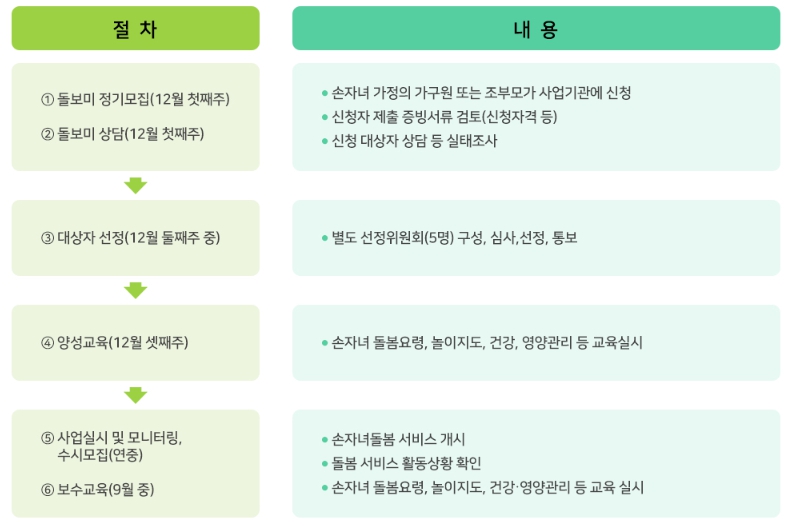 광주시 손자녀 가족돌보미