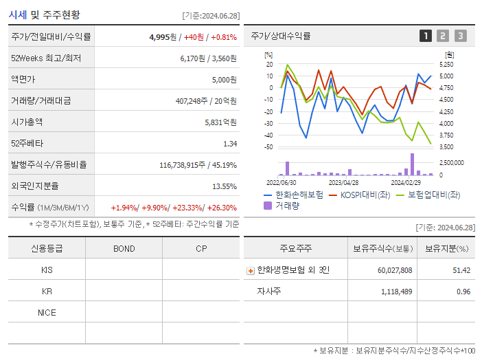 한화손해보험_기업개요