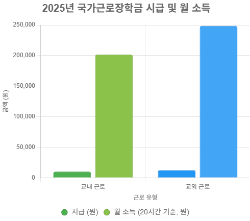 2025년 국가근로장학금 시급 및 월 소득 예시