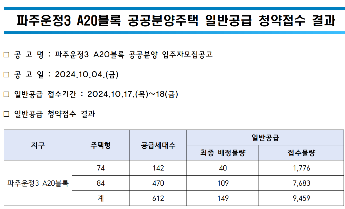 파주운정3 A20 일반공급 경쟁률