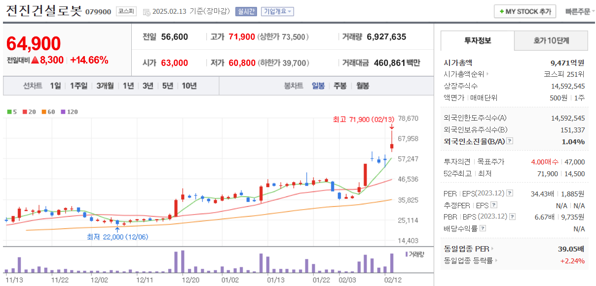 2월-13일-전진건설로봇-일봉차트