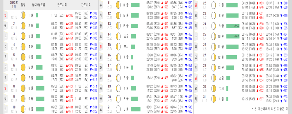2023년 1월 태안 물때표, 만조 간조 시각, 물때표 보는법