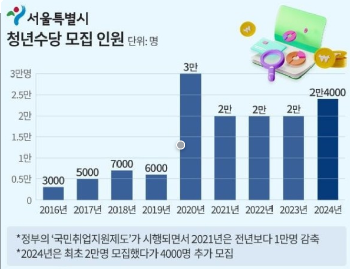 청년수당 모집인원