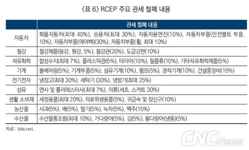 RCEP-주요-관세-철폐-내용