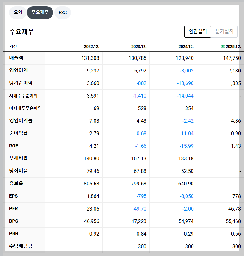 한화솔루션 재무 지표