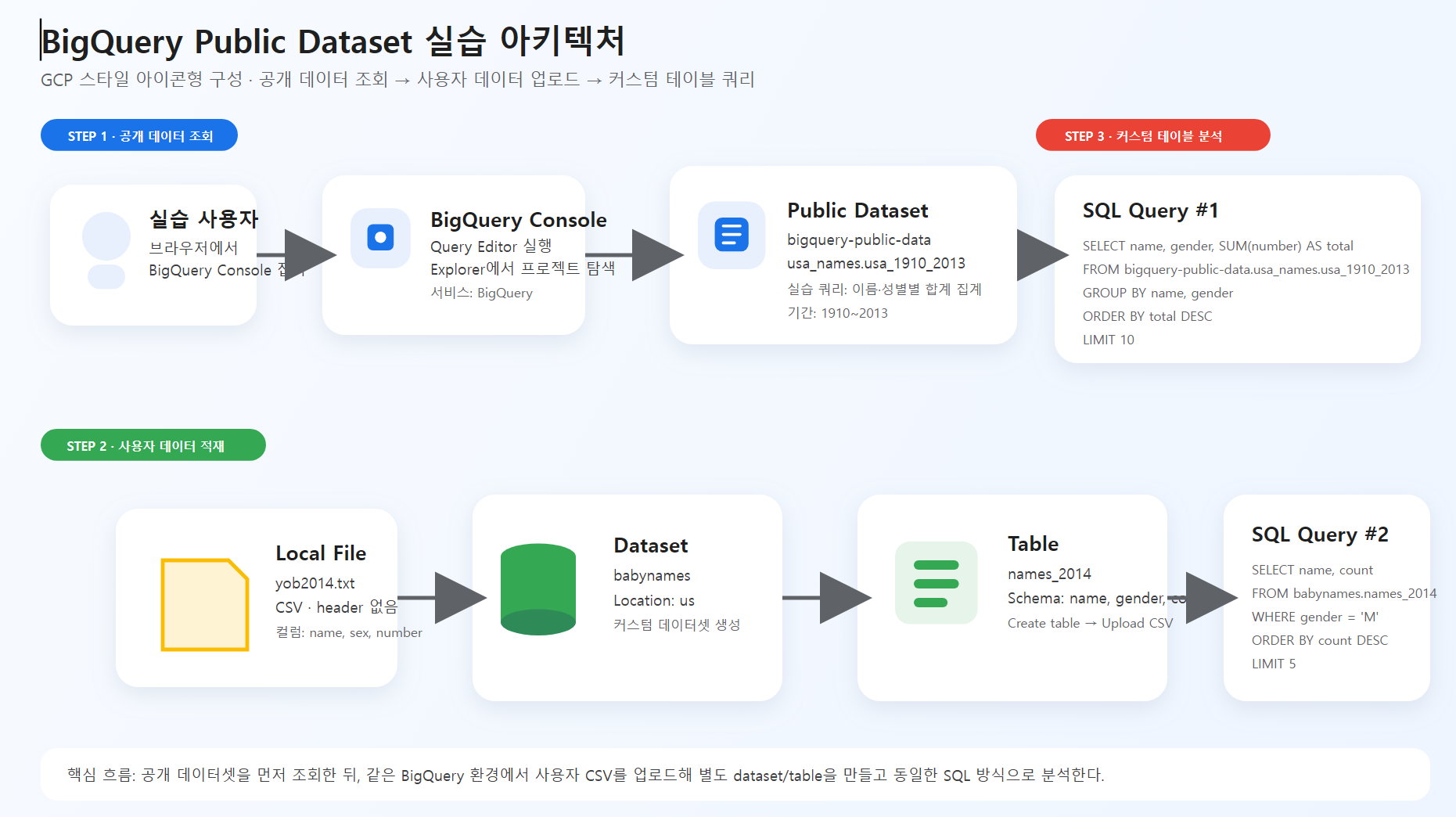 BigQuery Public Dataset 실습 아키텍처
