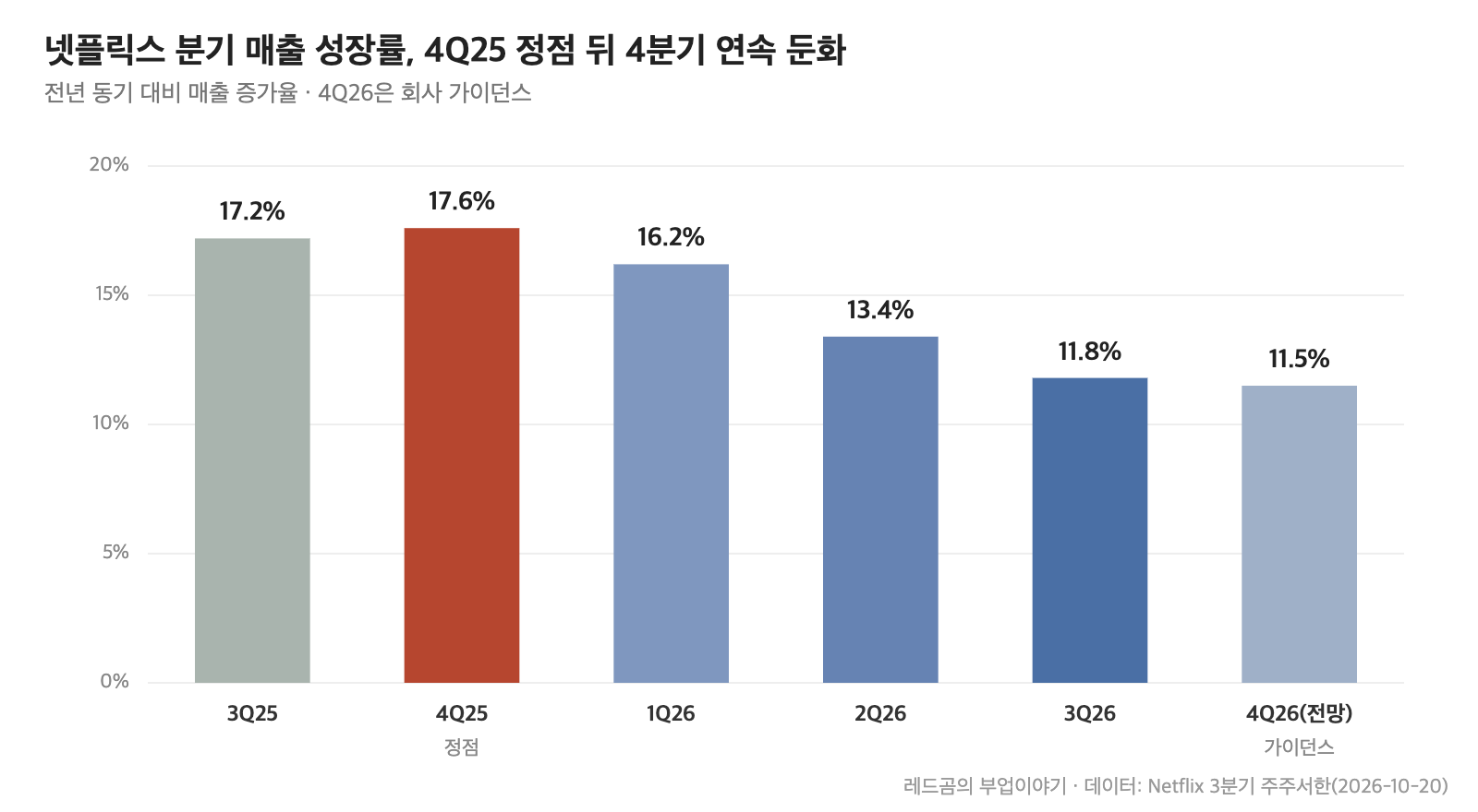 넷플릭스 분기 매출 성장률, 4Q25 정점 뒤 4분기 연속 둔화