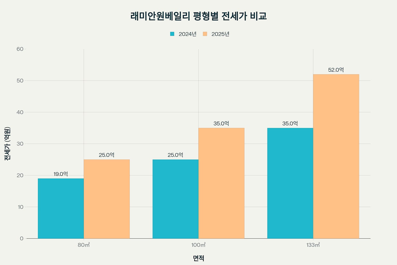 래미안원베일리 매매 및 전세 시세 분석