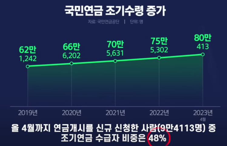 국민연금 조기수령자 증가