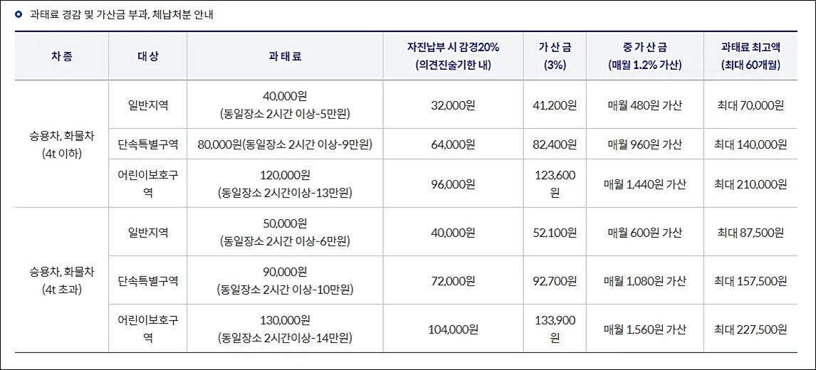 과태료