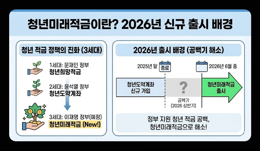 청년미래적금(출시 일정, 수령액 계산, 가입 조건)(+ 2026년 신규 출시 배경)