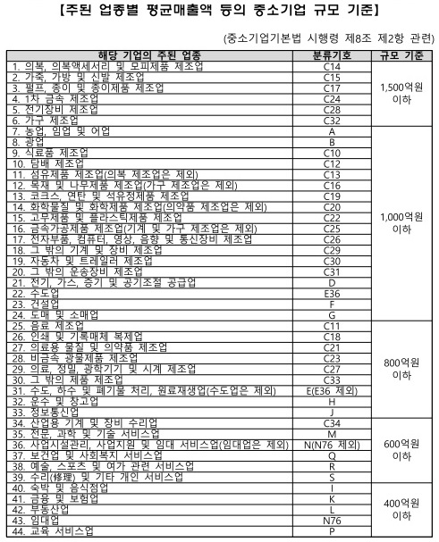 소기업 중소기업 외부감사대상 기준 알아보기