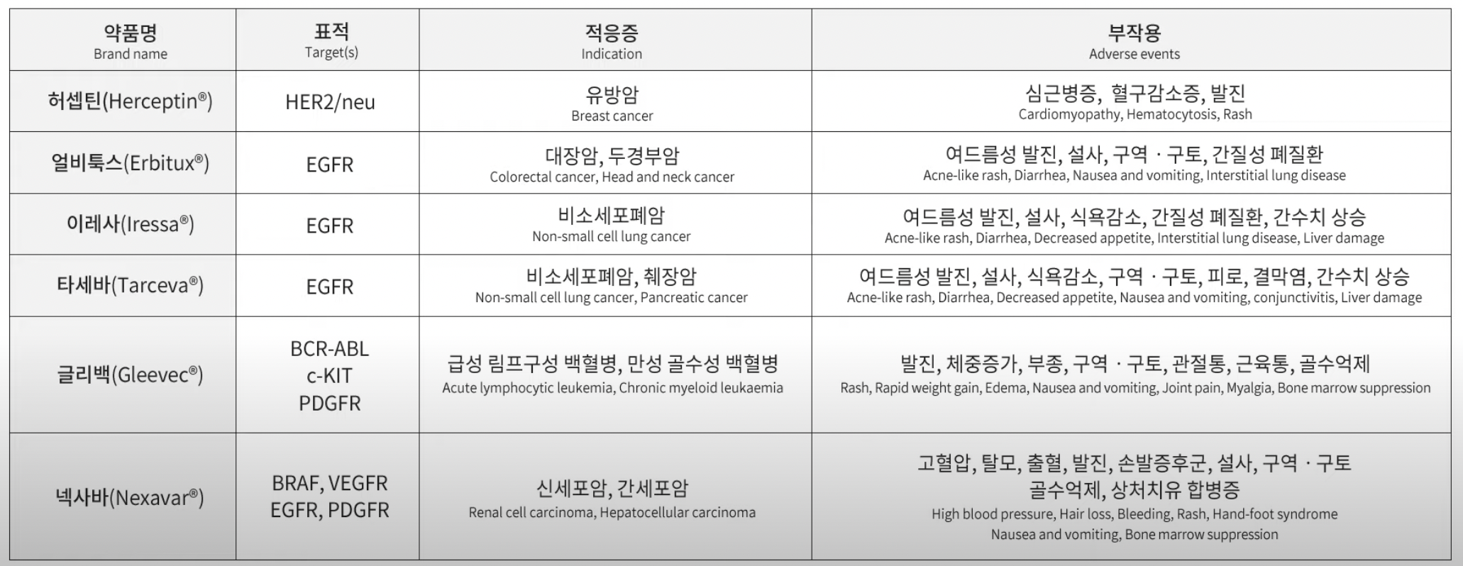 표적 치료제 종류와 부작용