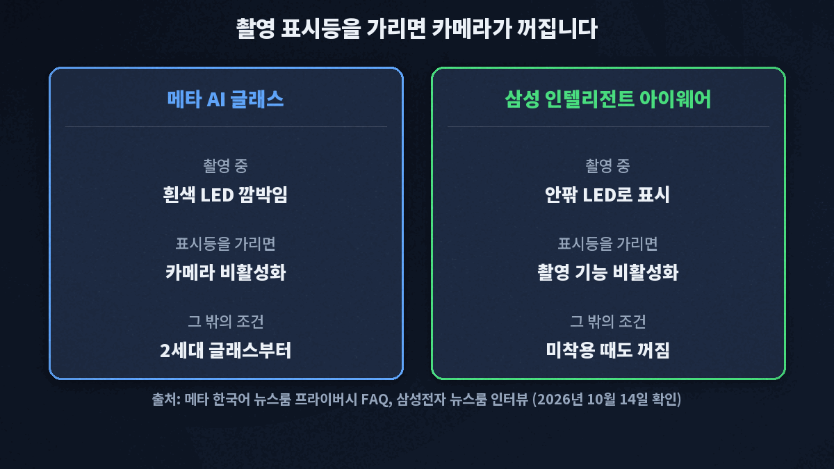 촬영 시 LED 표시등이 켜지고 표시등이 가려지면 메타와 삼성 모두 카메라 또는 촬영 기능이 비활성화되는 흐름