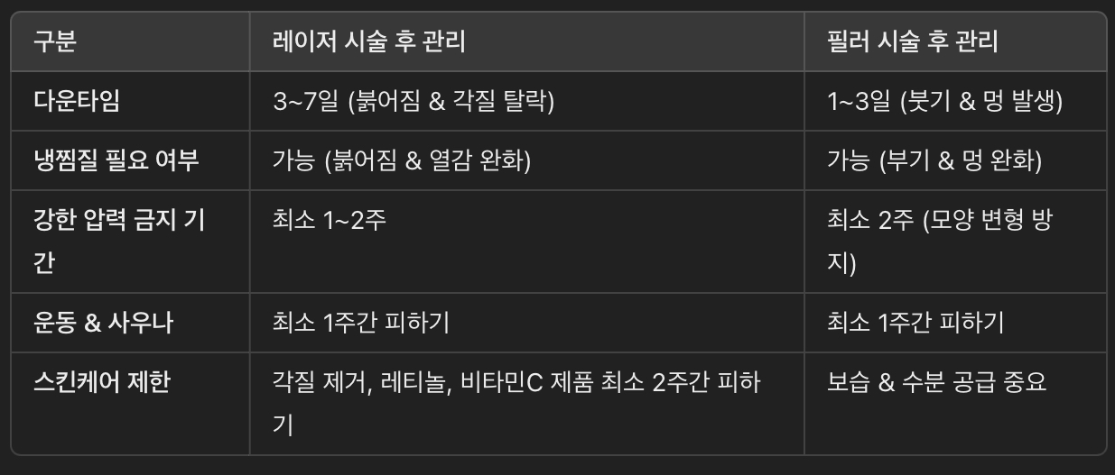 레이저 vs 필러 시술 후 관리법 비교