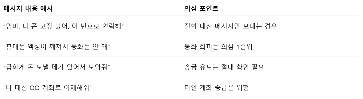 메신저 피싱 피해 사례 정리표