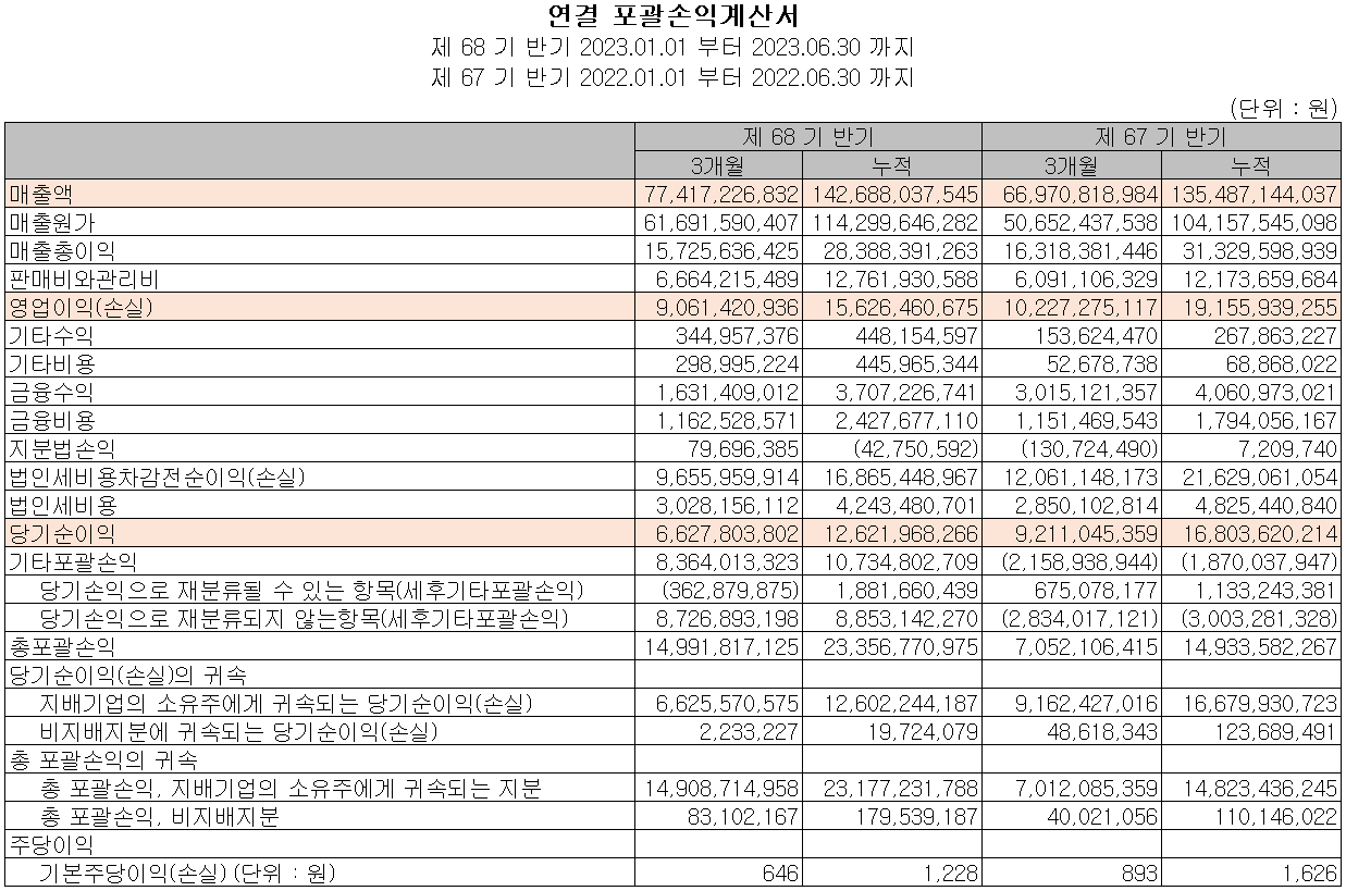 삼화콘덴서 - 손익계산서