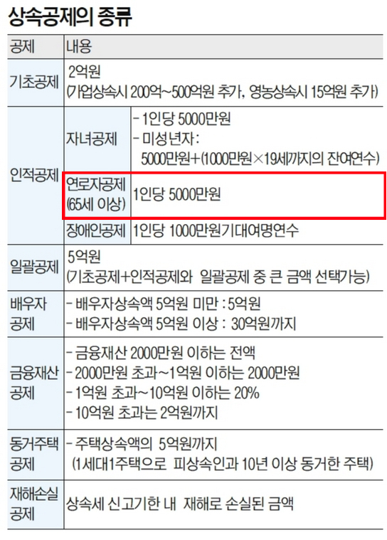 상속공제-종류