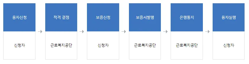 근로자생활안정자금 기타