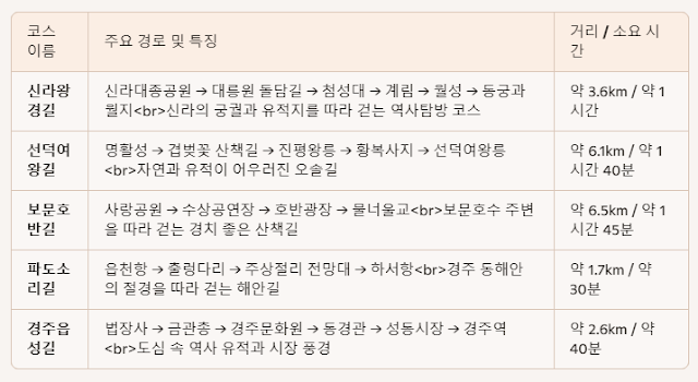 경주둘레길 코스 추천 5길