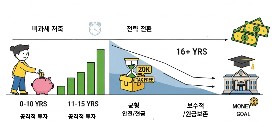 자녀 교육비 절세 전략과 연령별 포트폴리오 구성을 보여주는 재무 설계 차트