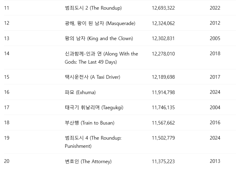 한국 역대 영화 흥행 TOP 20 (11~20위).
