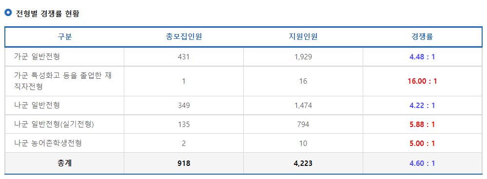 2023학년도 국립 서울과학기술대학교 정시 전형별 경쟁률 현황