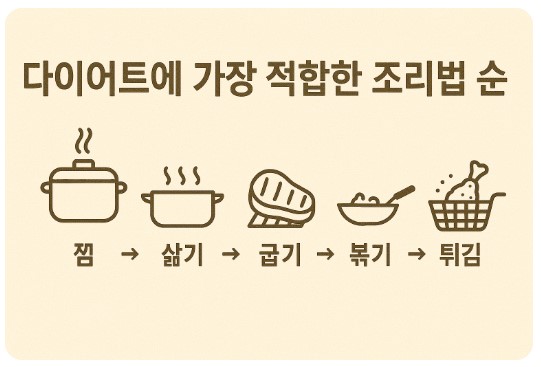 다이어트에 가장 적합한 조리법 순서