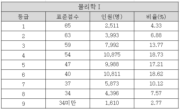 2025학년도 수능 물리학1 확정등급컷