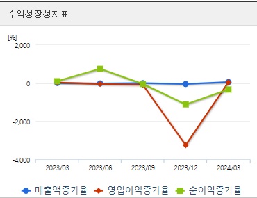 엔켐 주가 분기 수익성장성지표
