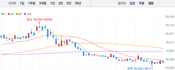 S-Oil 주가 &amp;#124; 주가전망 &amp;#124; 목표주가 &amp;#124; 배당금