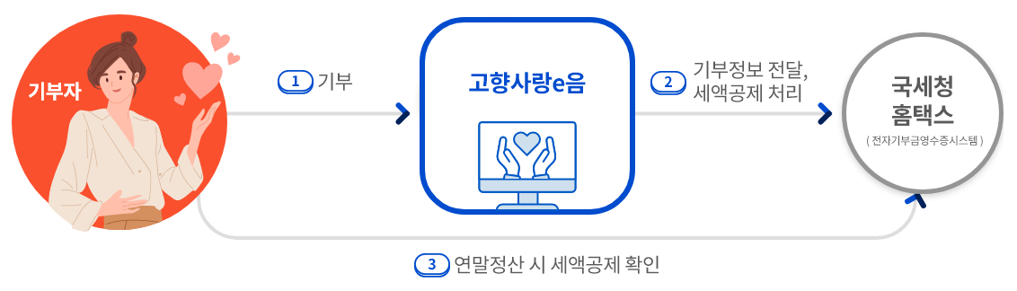 기부제 연말정산 공제 안내 이미지
