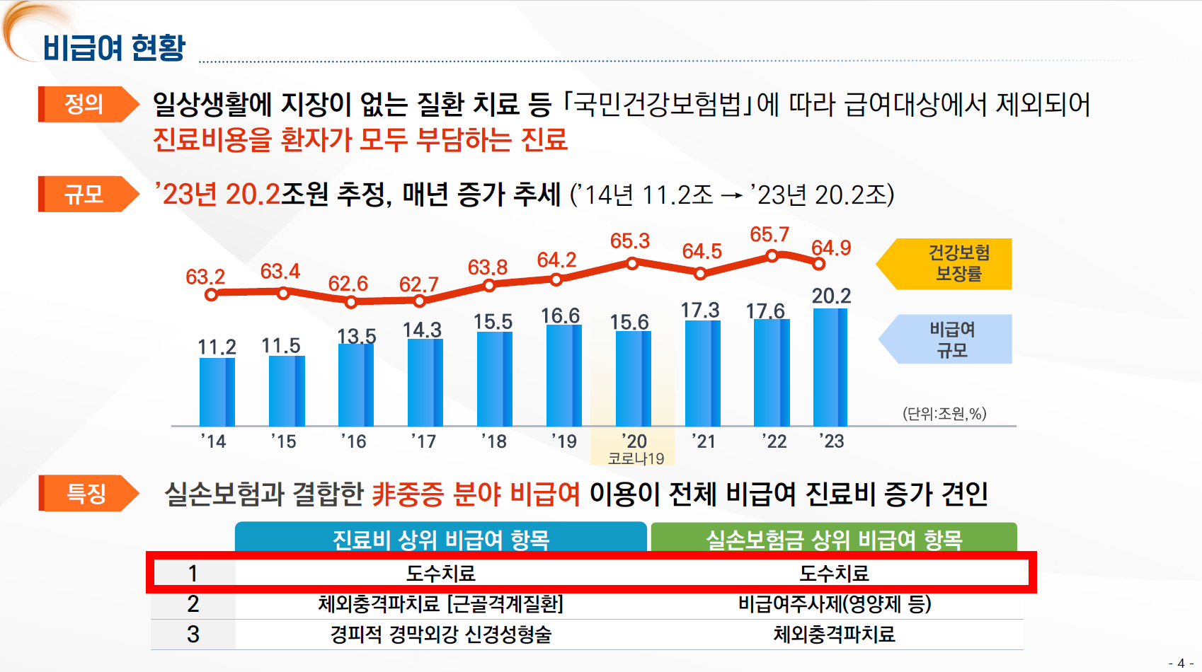비급여 관리 개선방안