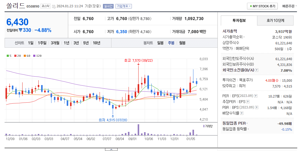 쏠리드 주봉차트