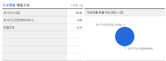경동도시가스_주요제품