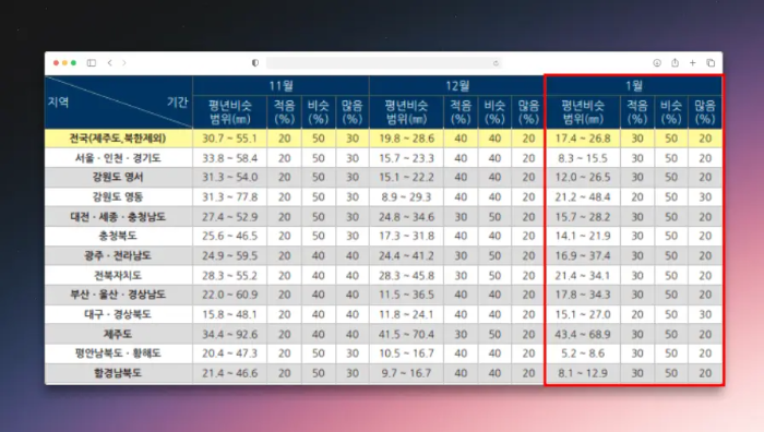 기상청 1월 평균 강수량