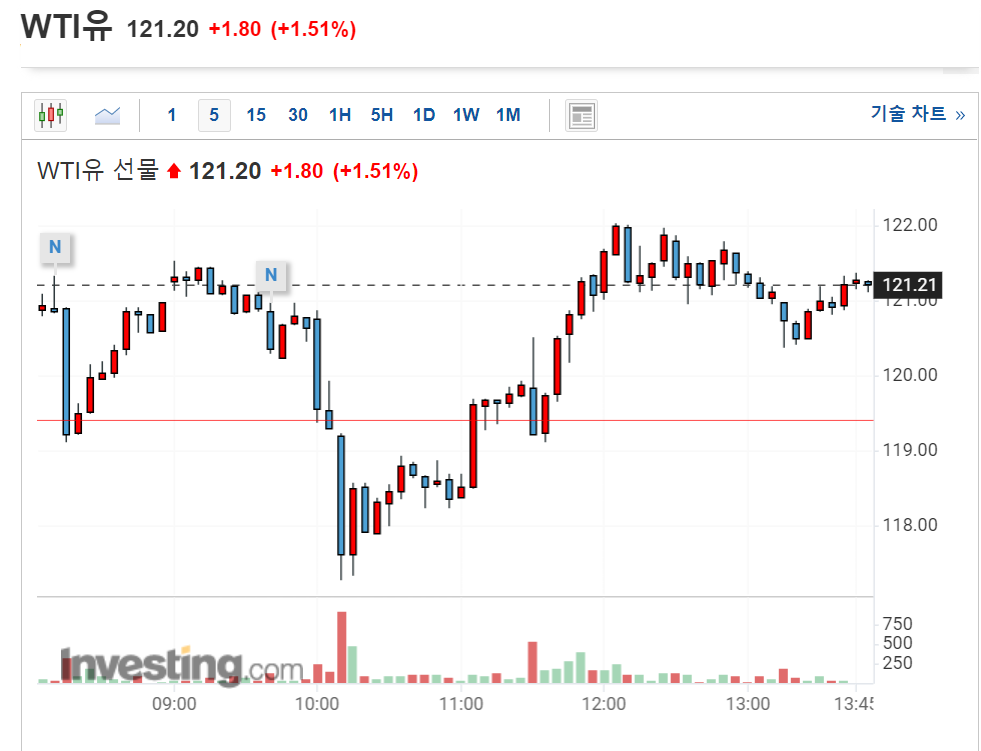 국제유가 실시간