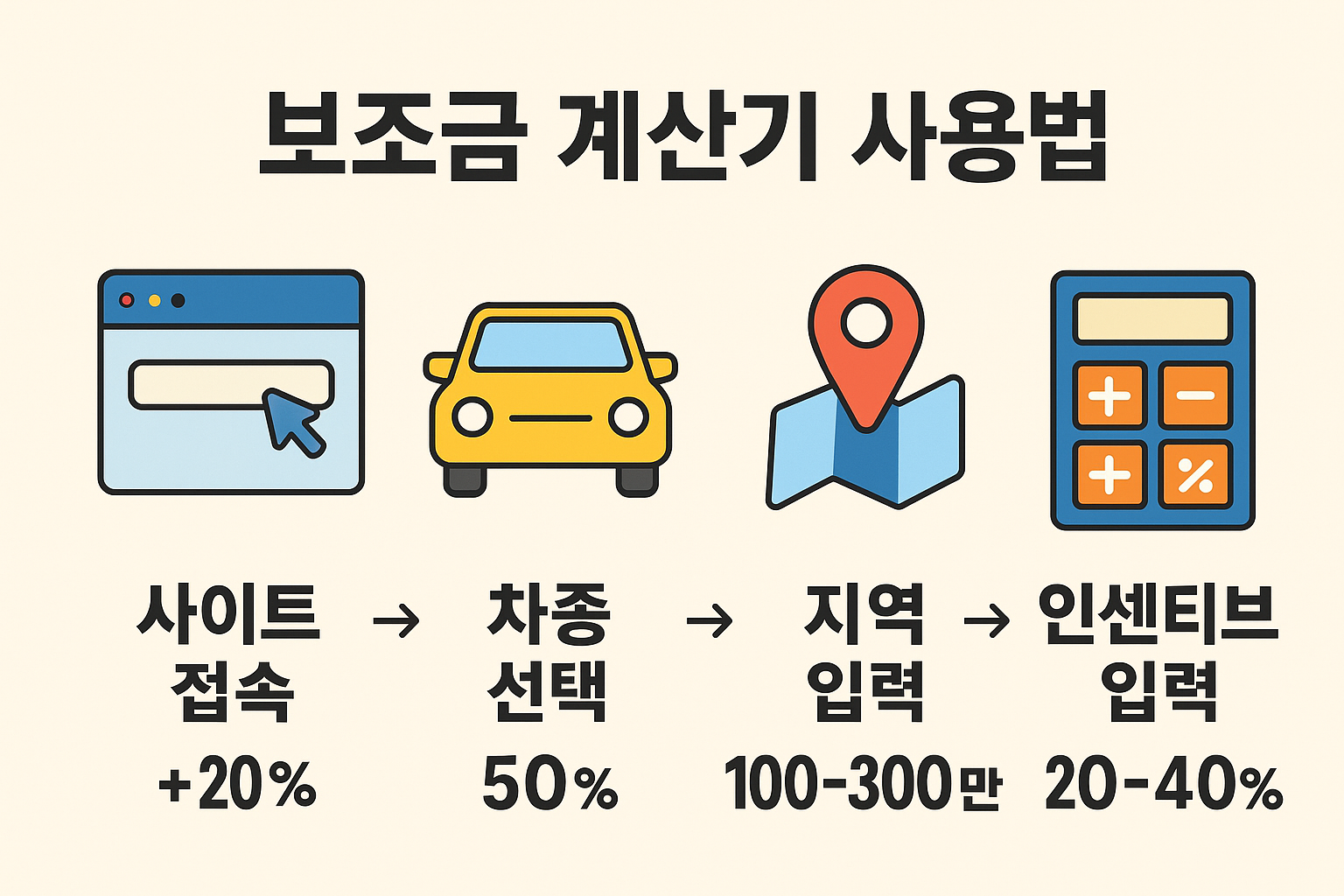 ev.or.kr 사이트에서 차종, 지역, 인센티브 조건을 입력하면 나에게 맞는 전기차 보조금을 실시간으로 계산할 수 있습니다.