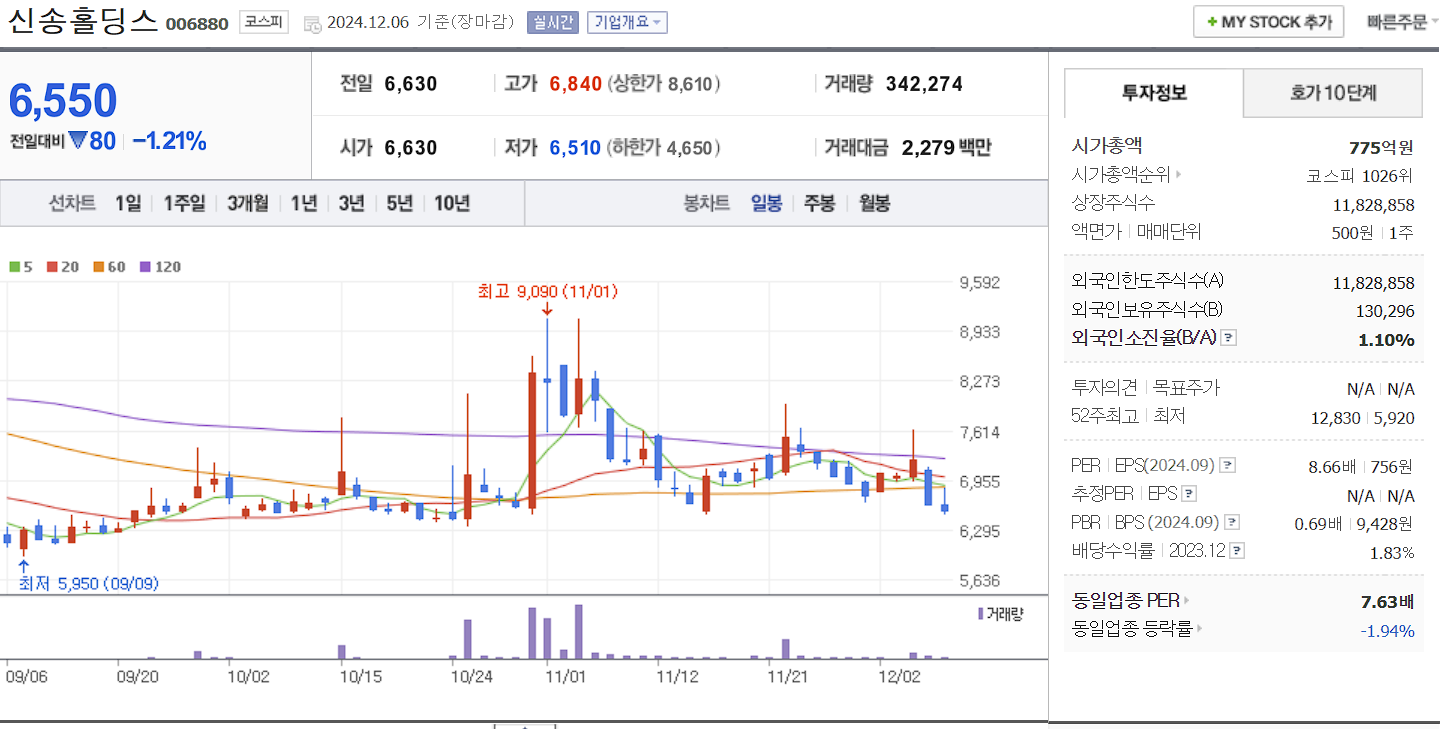 윤석열 관련주 신송홀딩스 일봉 차트